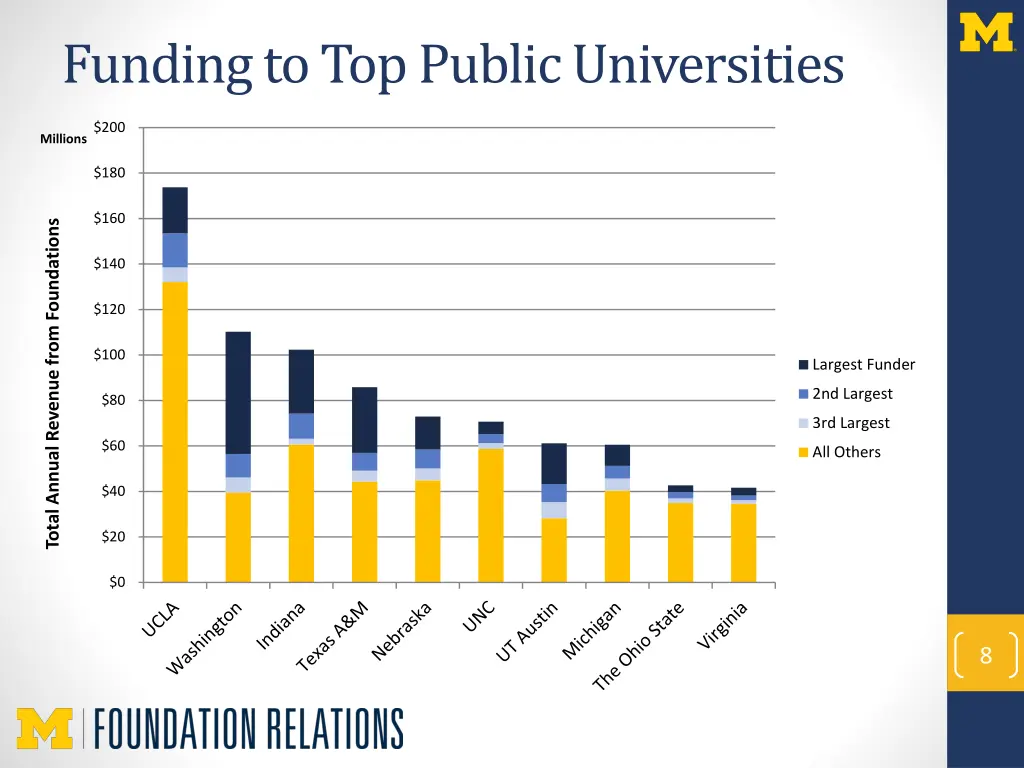 funding to top public universities