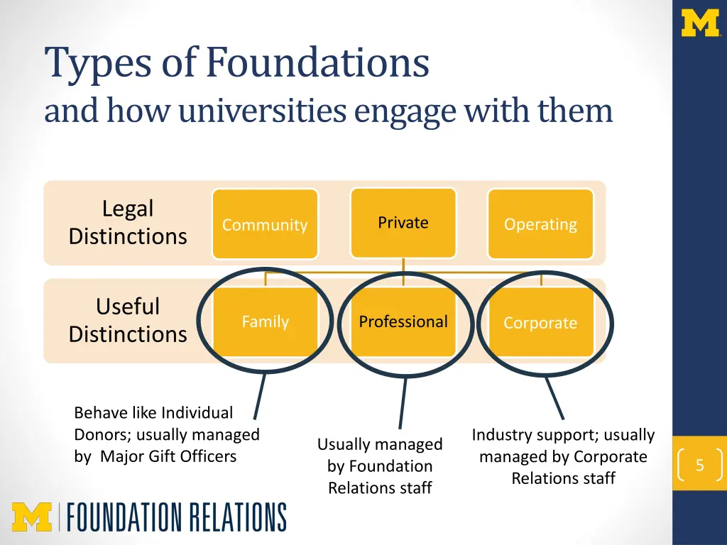 types of foundations and how universities engage