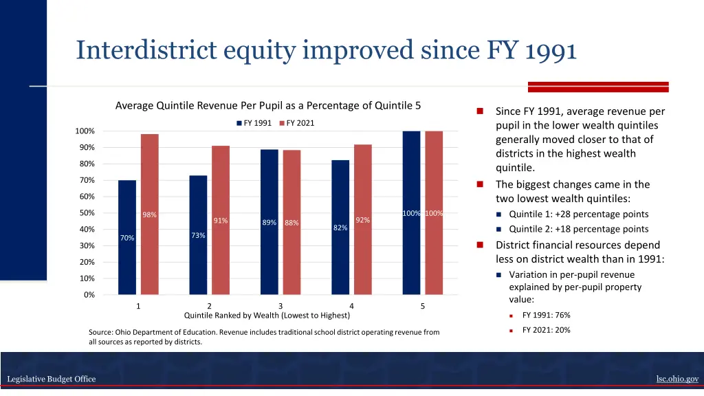 interdistrict equity improved since fy 1991