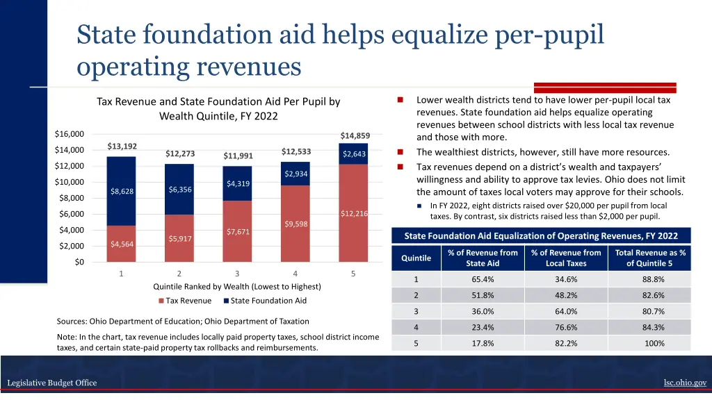 state foundation aid helps equalize per pupil