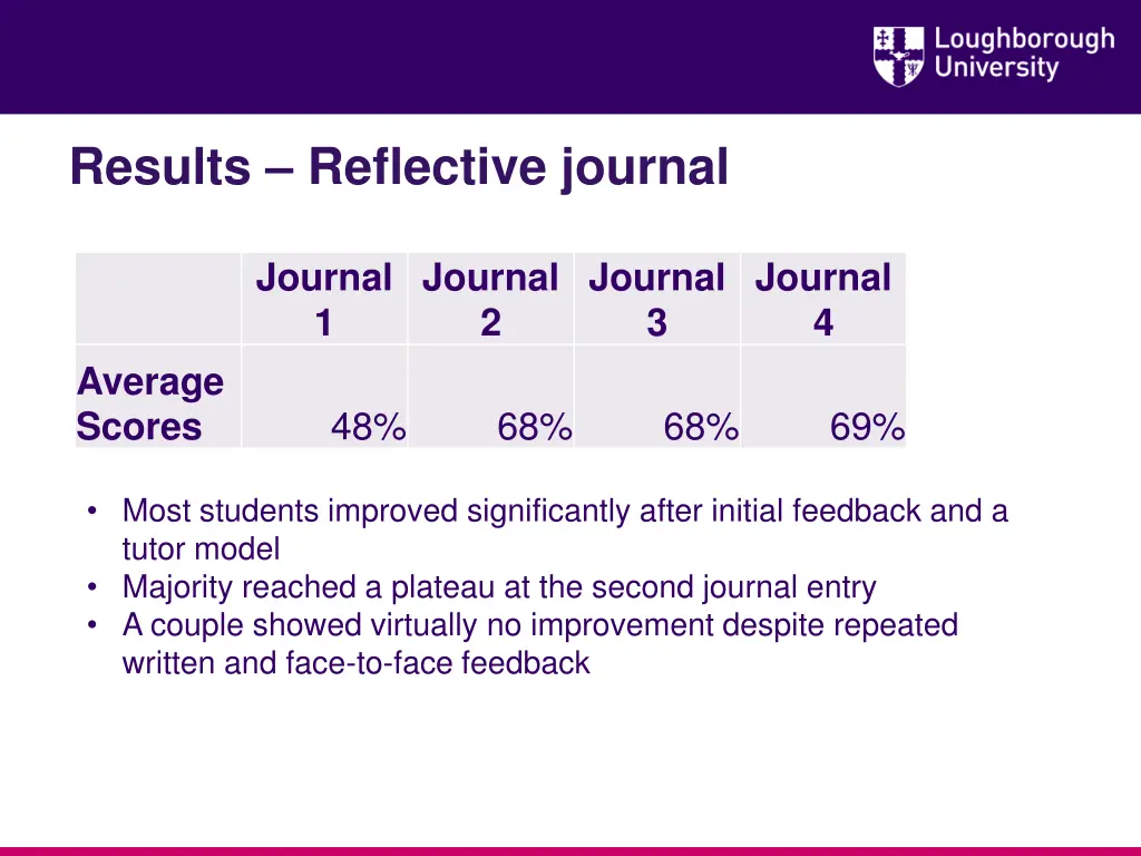 results reflective journal