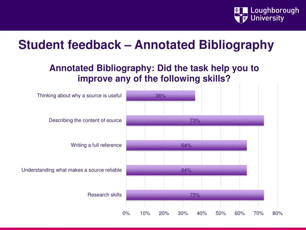 student feedback annotated bibliography