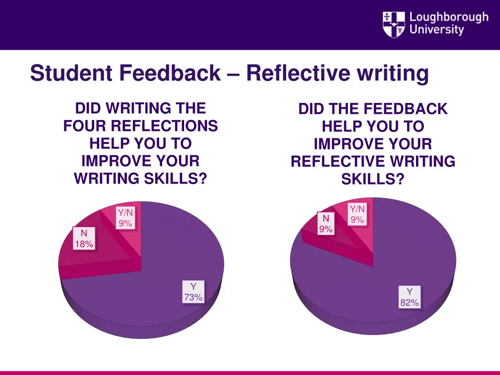 student feedback reflective writing