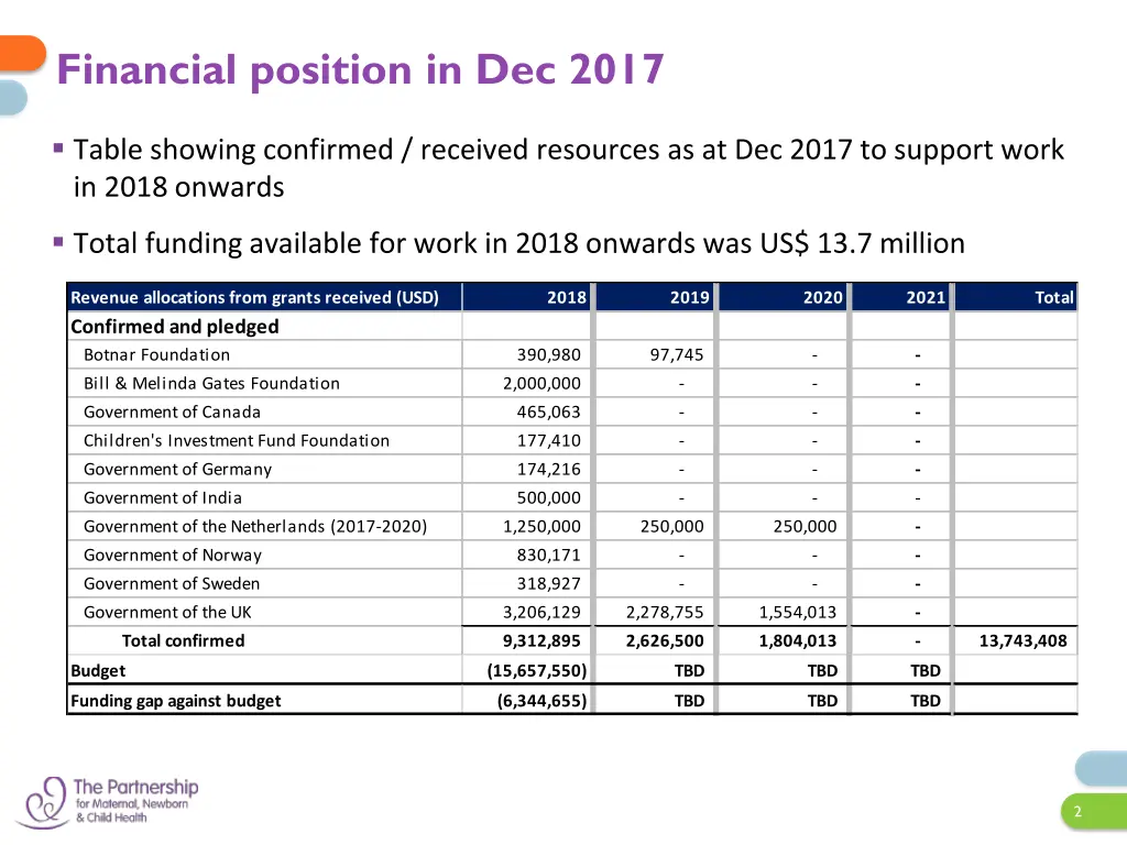 financial position in dec 2017