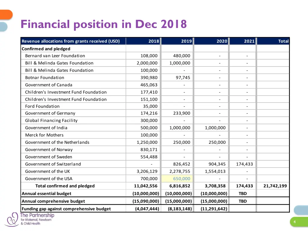 financial position in dec 2018