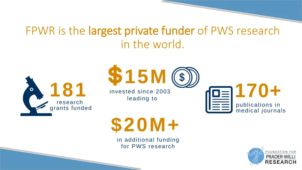 fpwr is the largest private funder largest