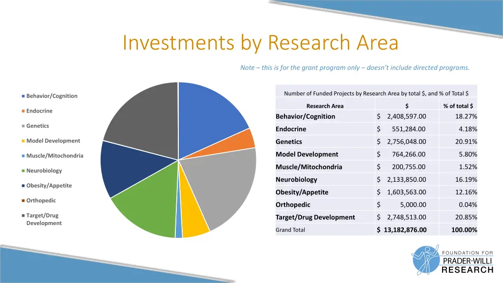 investments by research area