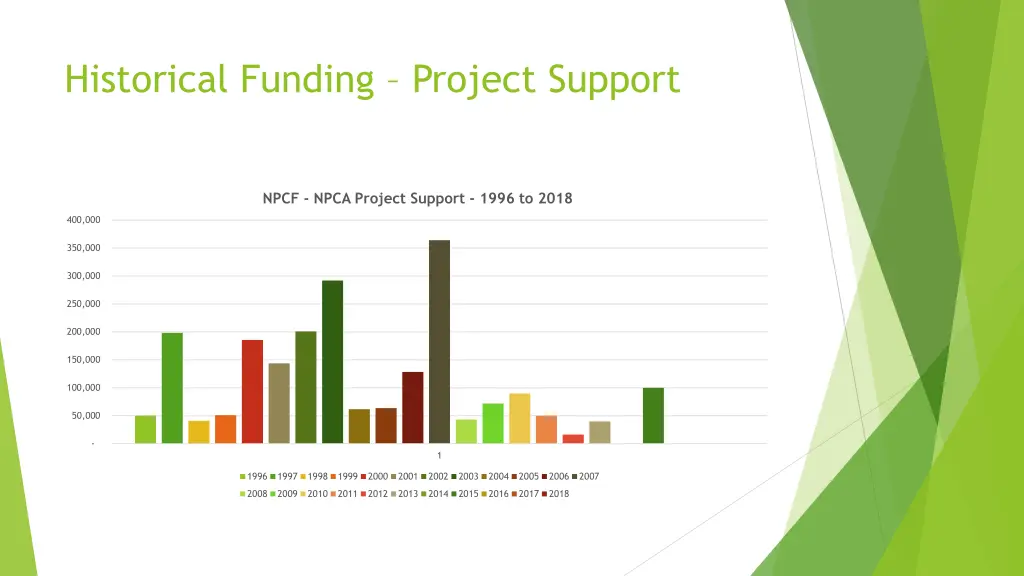 historical funding project support