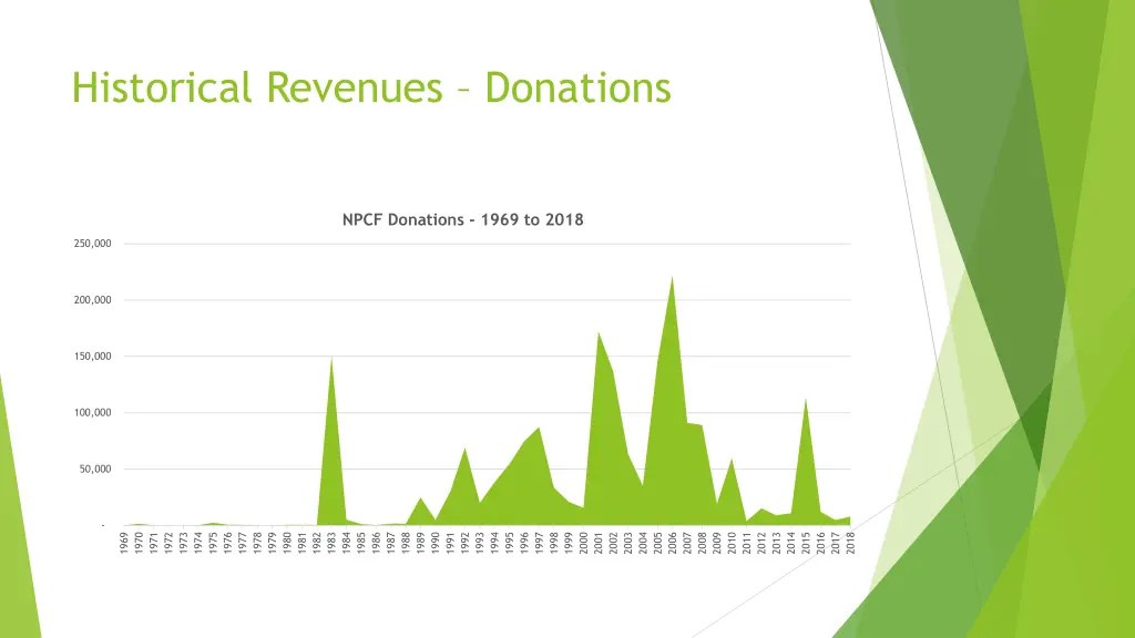 historical revenues donations