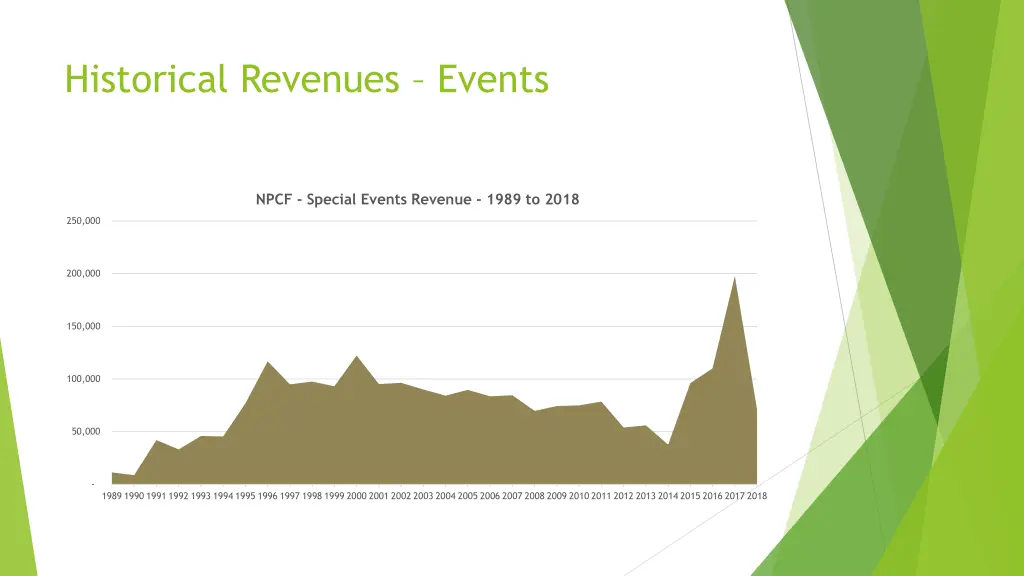 historical revenues events