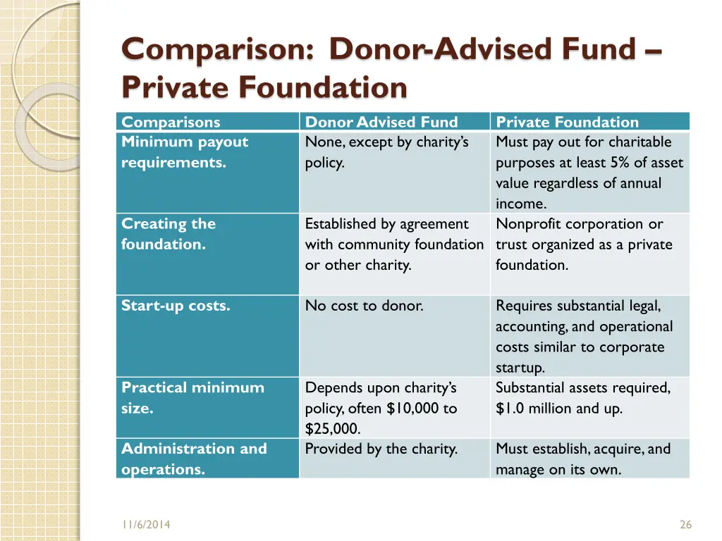 comparison donor advised fund private foundation 1