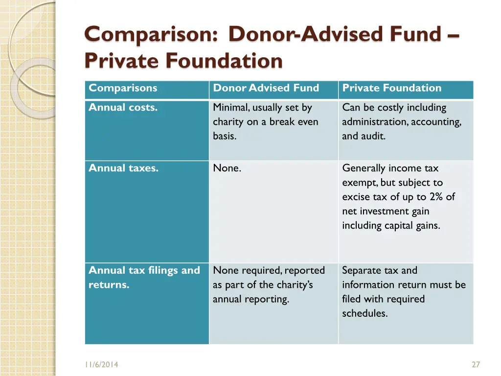 comparison donor advised fund private foundation 2