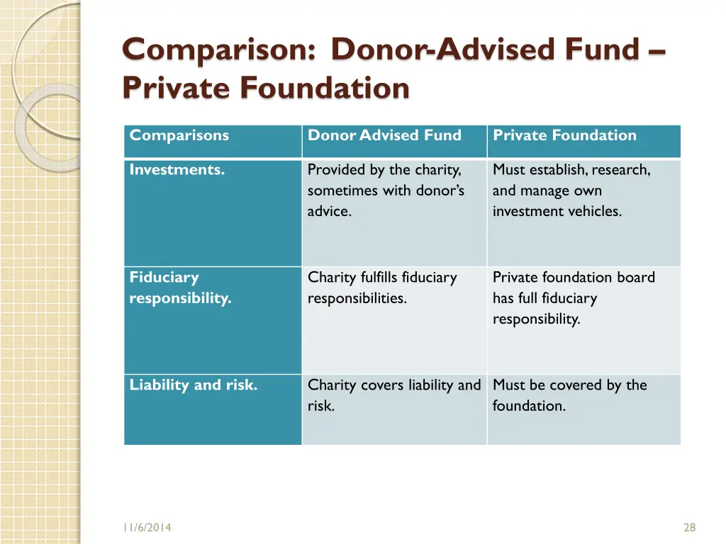 comparison donor advised fund private foundation 3