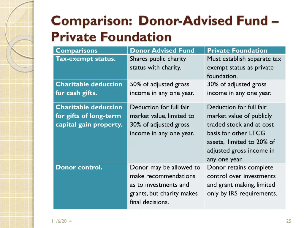 comparison donor advised fund private foundation