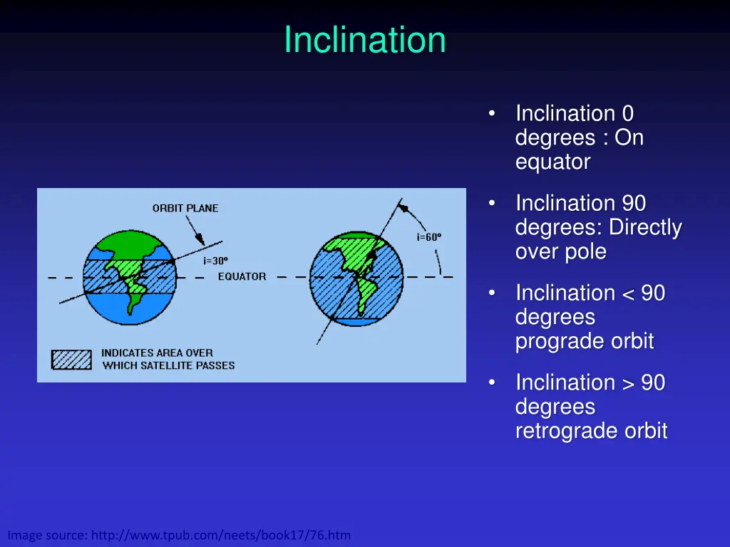 inclination