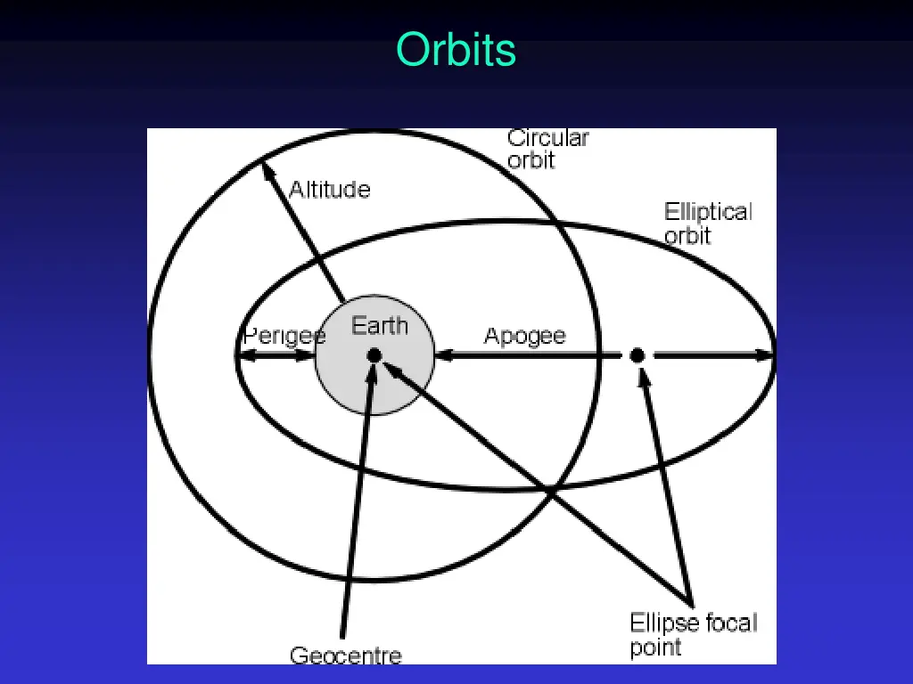 orbits