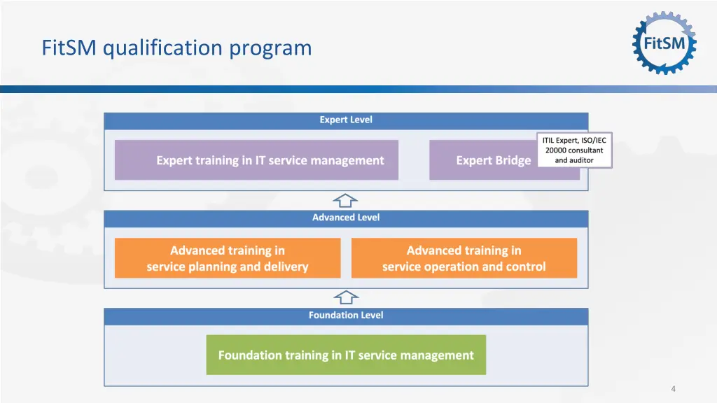 fitsm qualification program