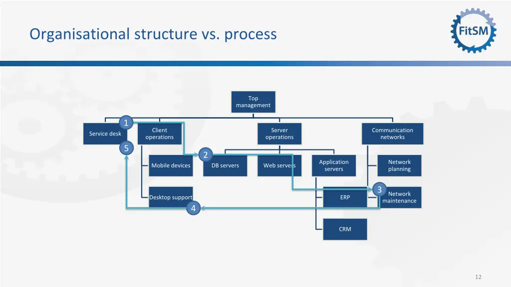 organisational structure vs process