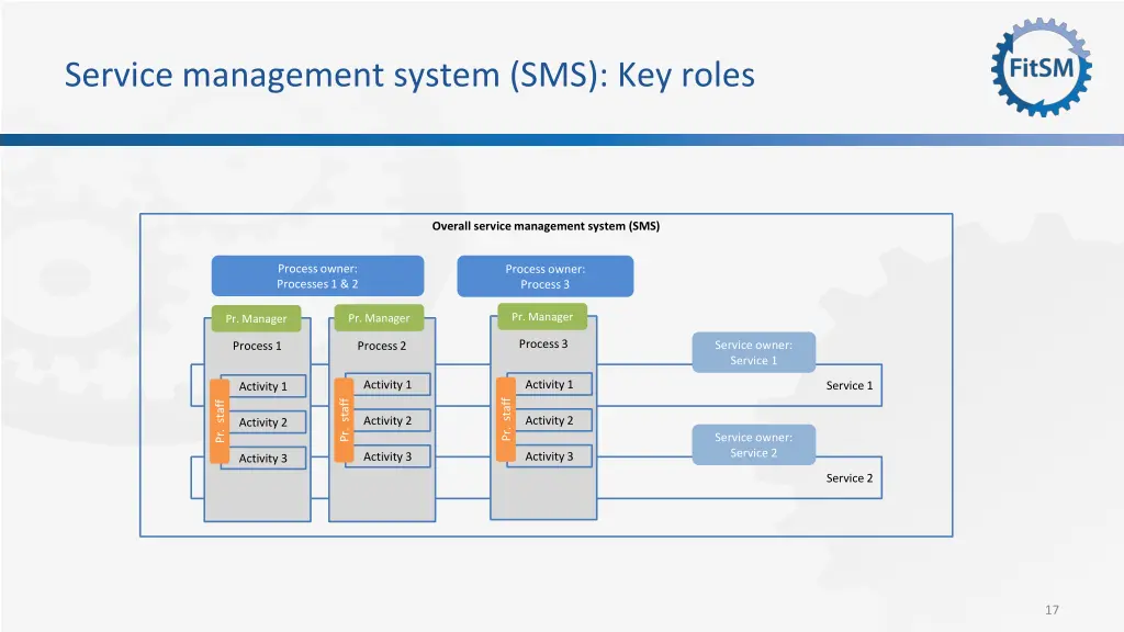 service management system sms key roles 1