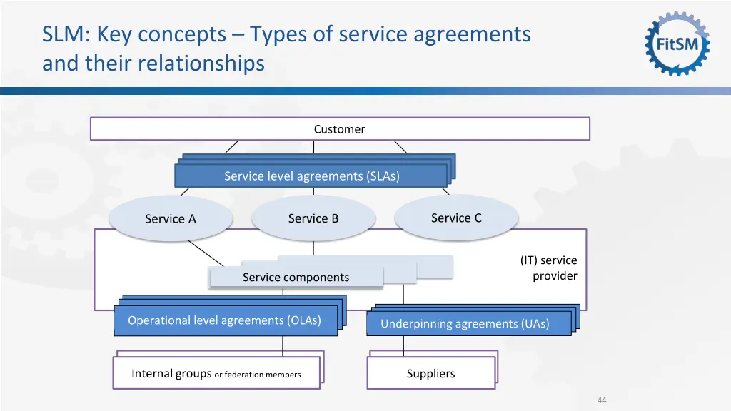 slm key concepts types of service agreements