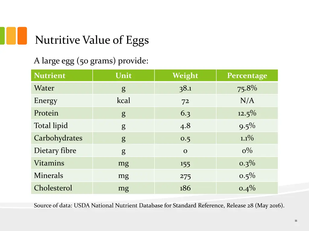 nutritive value of eggs 1