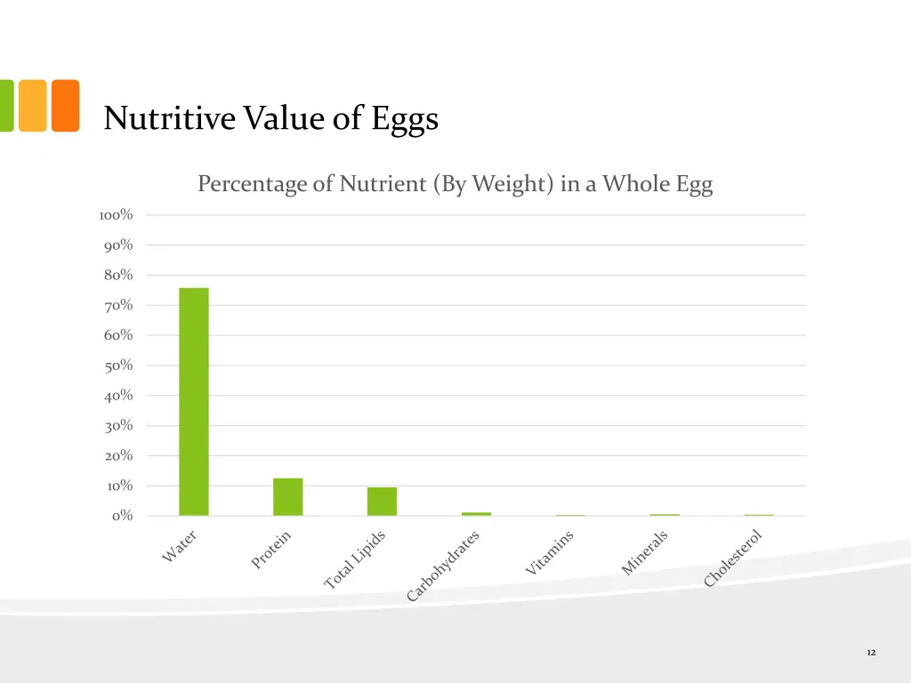 nutritive value of eggs 2