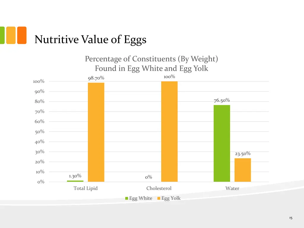 nutritive value of eggs 5