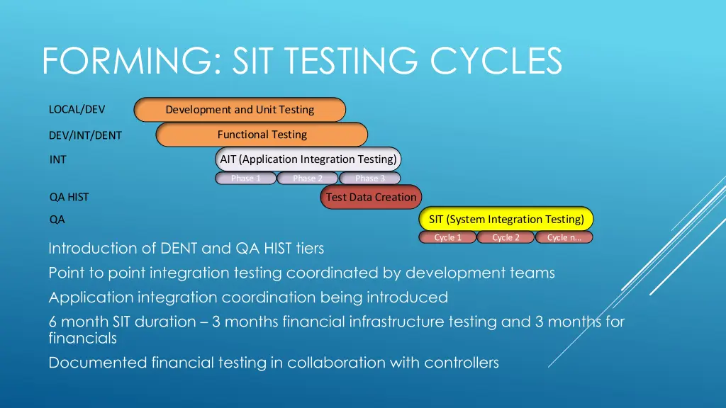 forming sit testing cycles