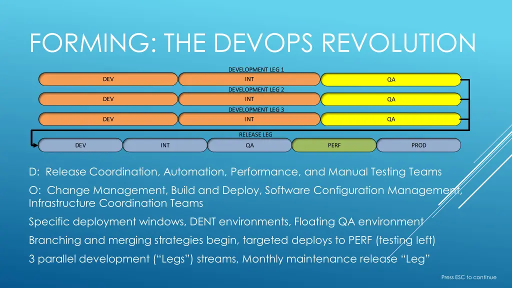 forming the devops revolution