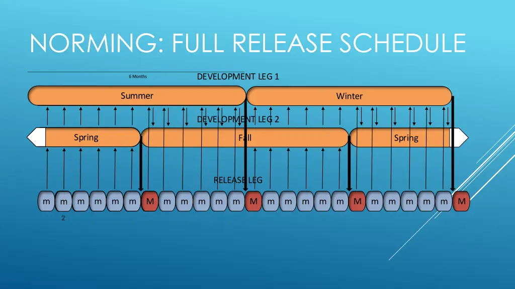 norming full release schedule