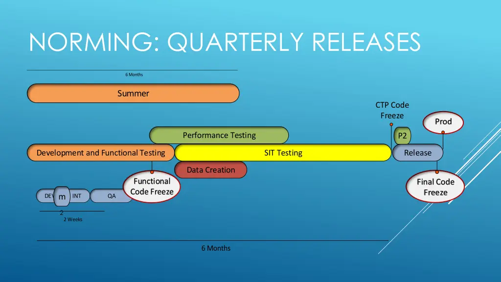 norming quarterly releases