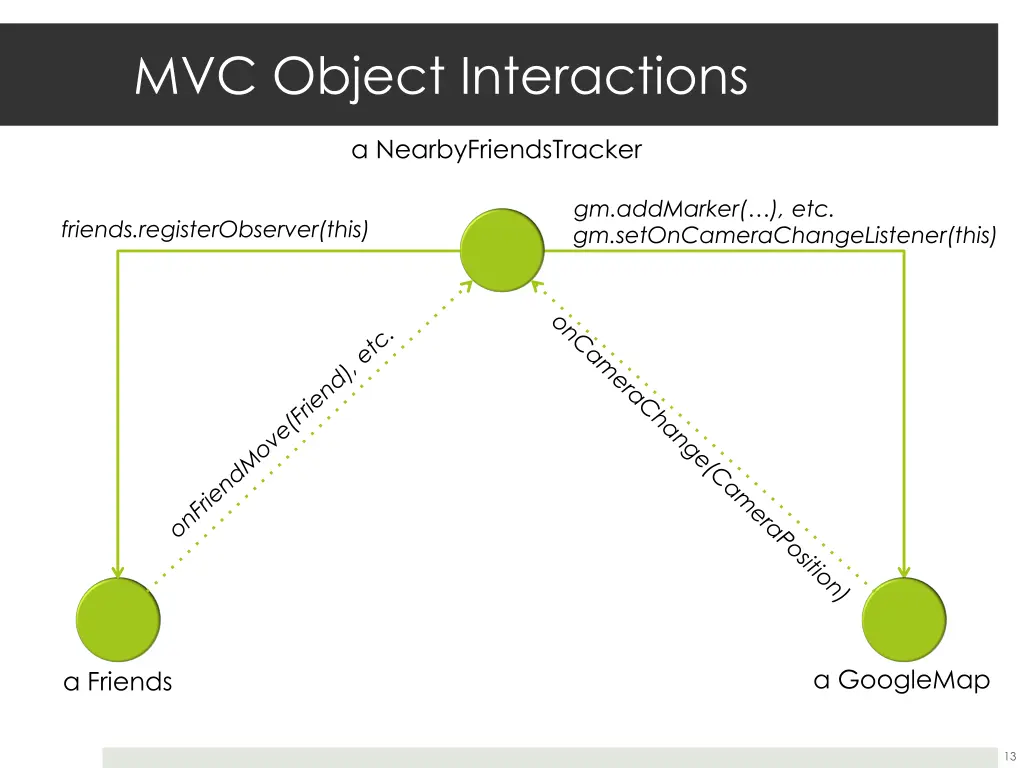 mvc object interactions