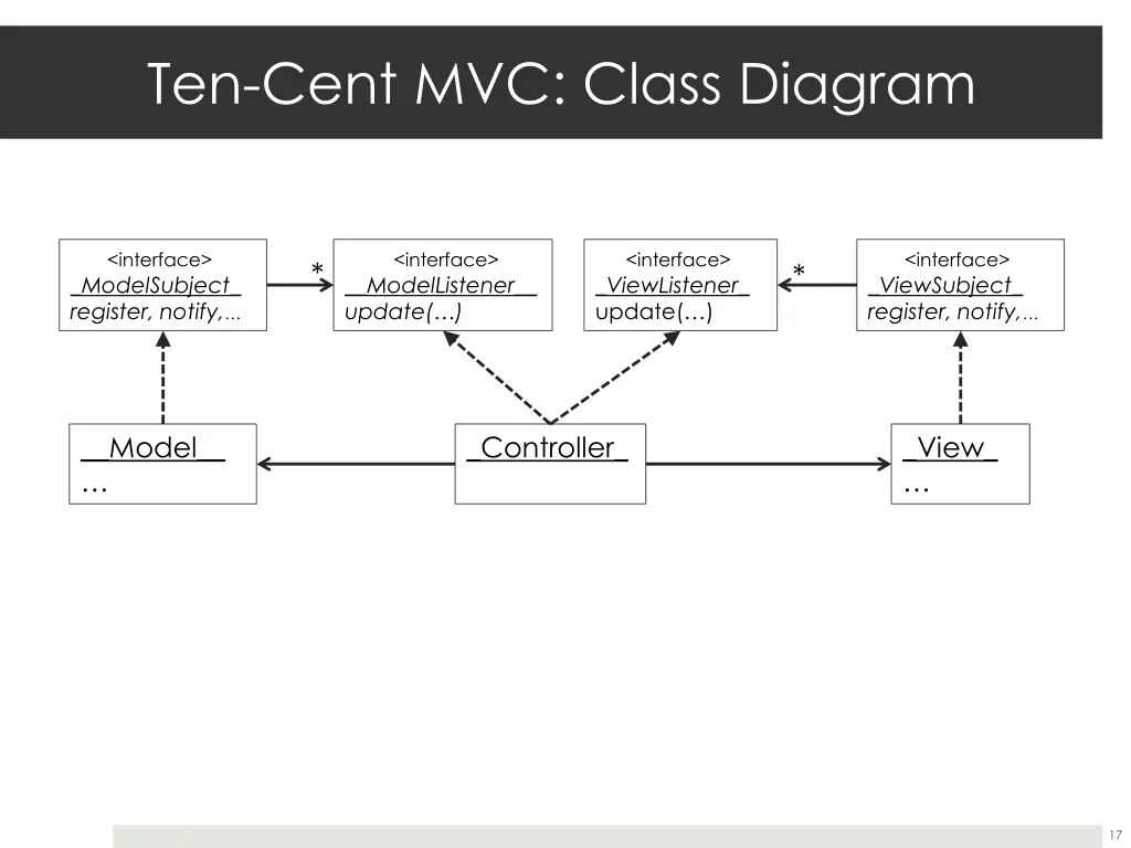 ten cent mvc class diagram