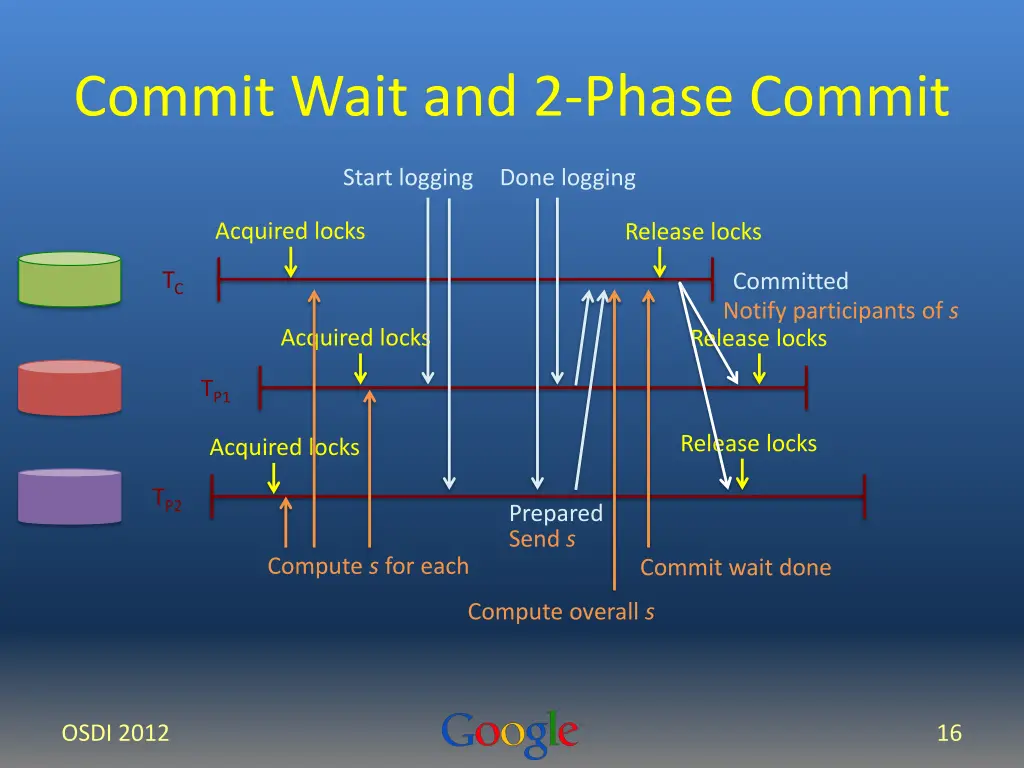 commit wait and 2 phase commit