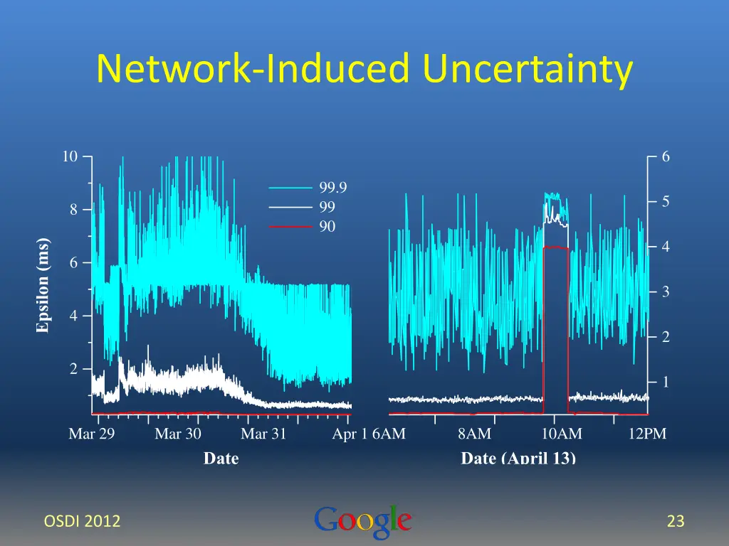 network induced uncertainty