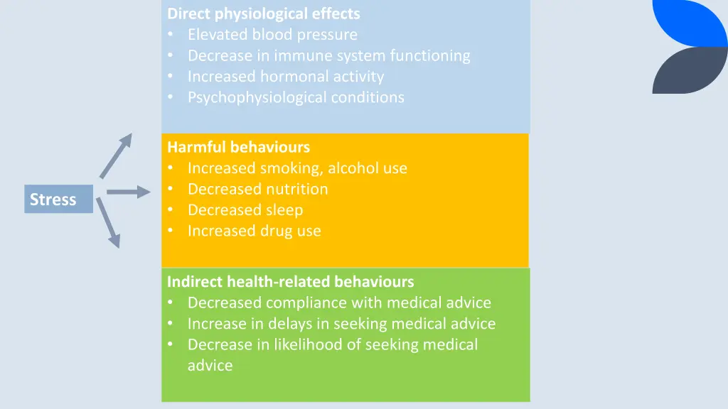 direct physiological effects elevated blood