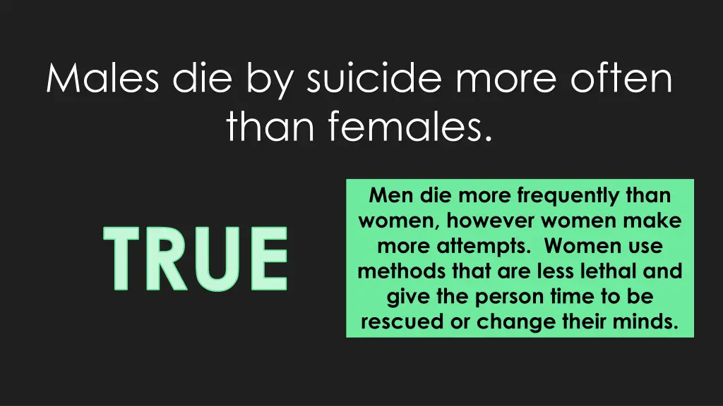 males die by suicide more often than females