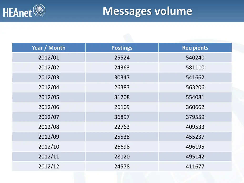 messages volume