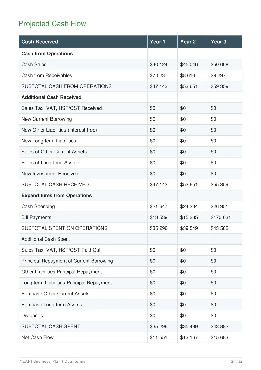 projected cash flow