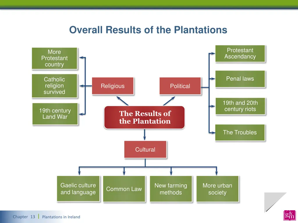 overall results of the plantations