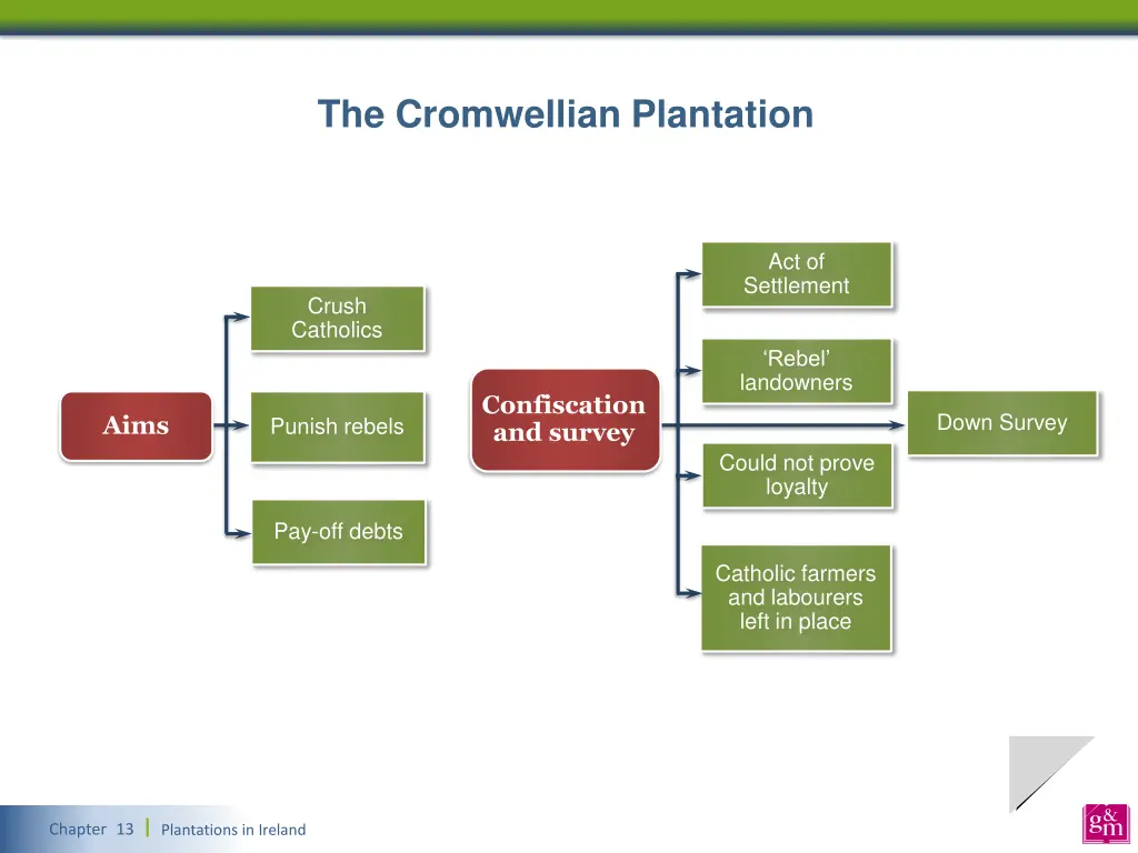 the cromwellian plantation 1