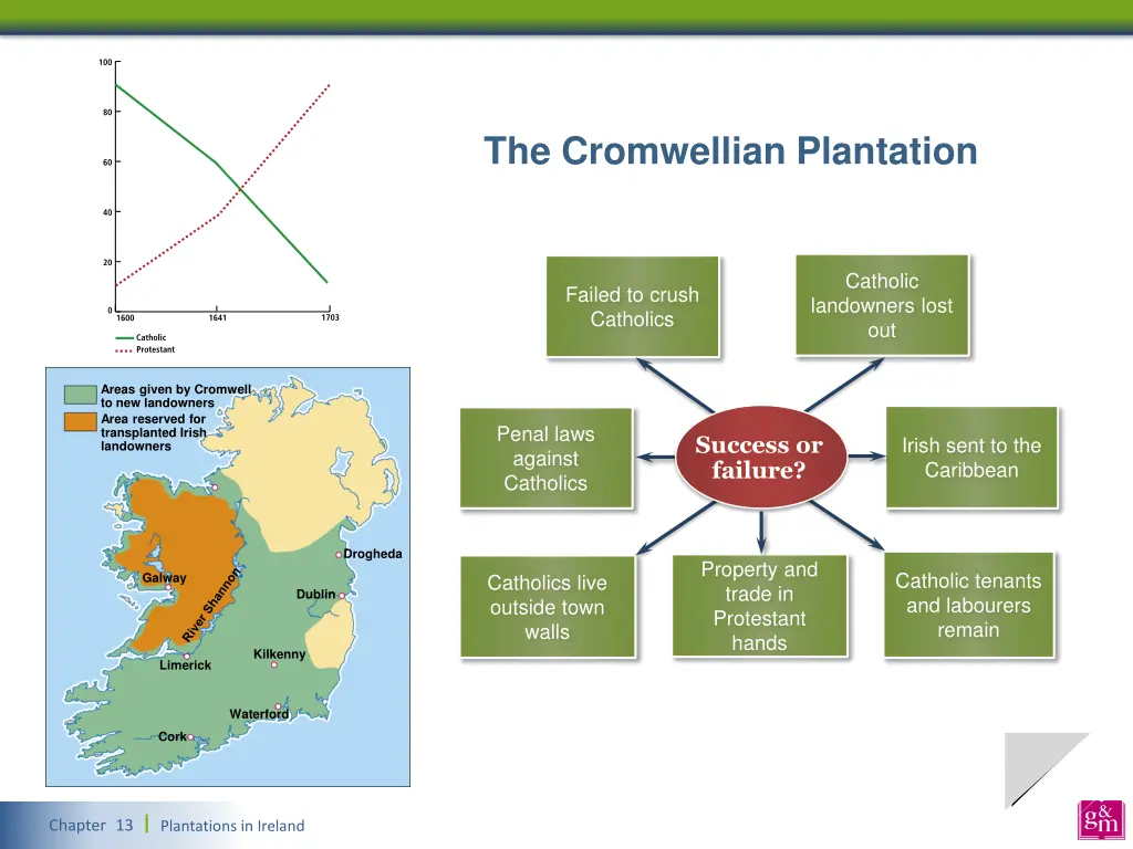 the cromwellian plantation 2