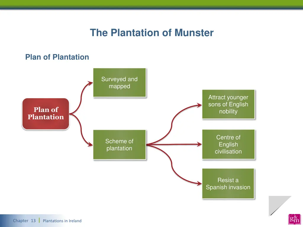 the plantation of munster 1