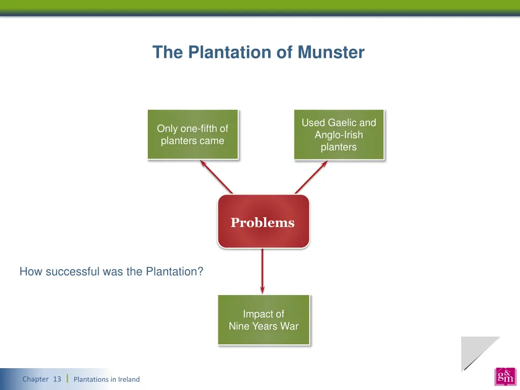 the plantation of munster 3