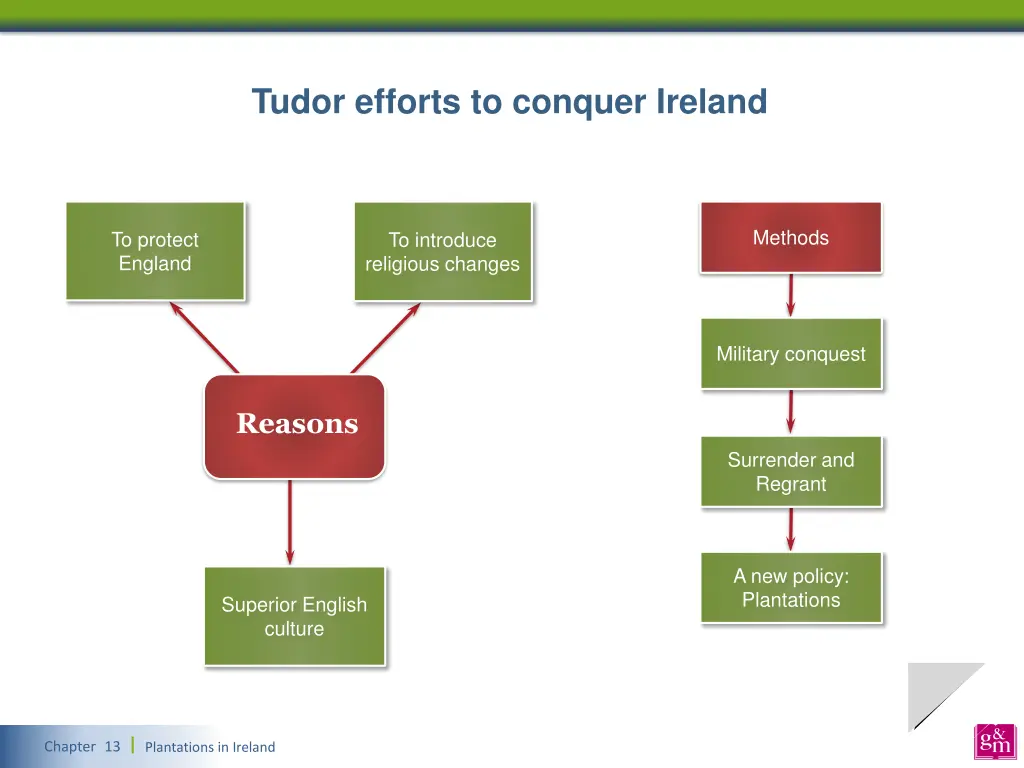 tudor efforts to conquer ireland