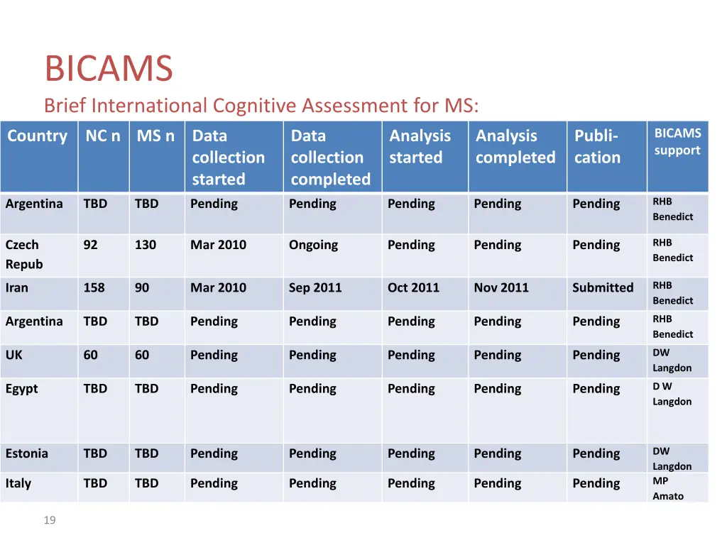 bicams brief international cognitive assessment 6