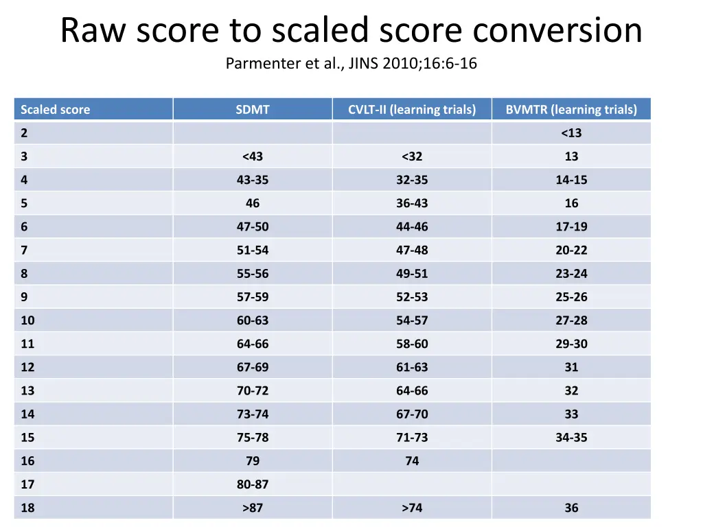 raw score to scaled score conversion parmenter