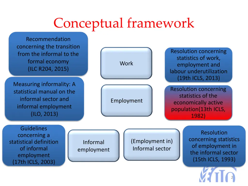 conceptual framework