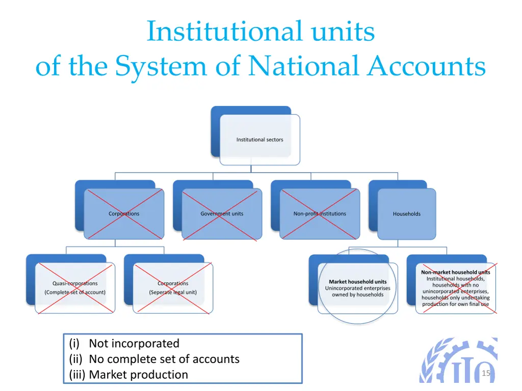 institutional units of the system of national