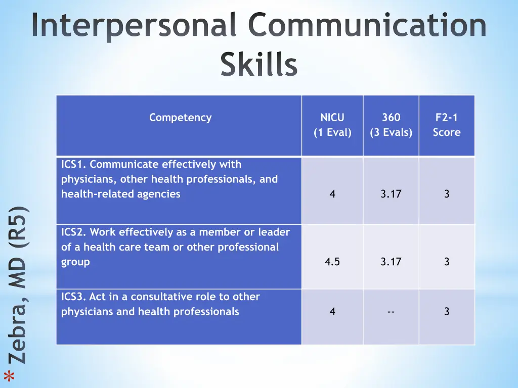 interpersonal communication skills 3